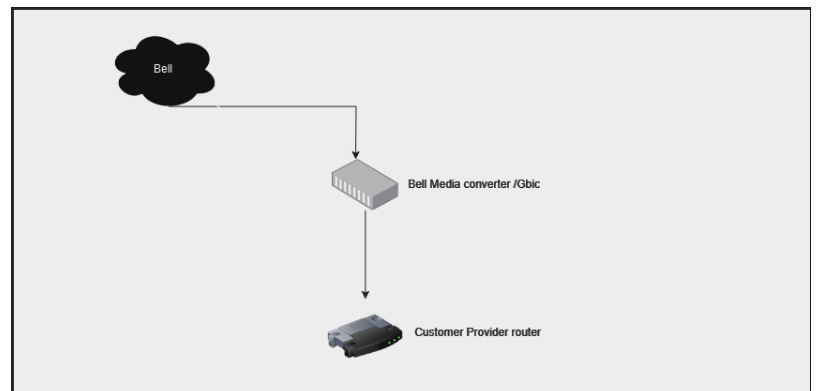 FTTP BYOD Topology